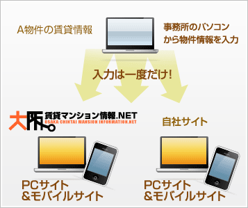 大阪 賃貸マンション情報.NET入力システム図解