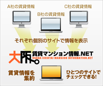 複数社の賃貸情報を集約したポータルだから、ひとつのサイトででより多くの物件から探せる！